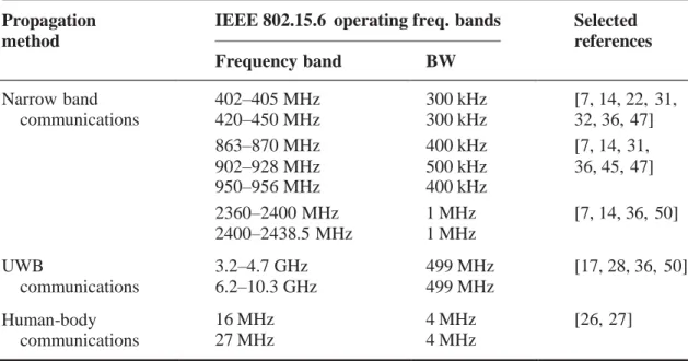 Table 7.1 Frequency bands and bandwidths for the three different  propagation  methods in IEEE 802.15.6