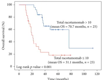 Table 2: Multivariate analysis of overall survival with Cox pro- pro-portional hazards regression analysis.