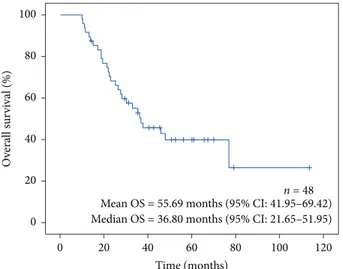 Figure 6: Kaplan–Meier survival estimates by IHC scores.