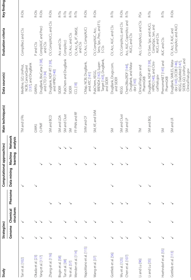 Table 2 (continued) StudyStrateg(ies)Computational approach(es)Main technique(s)Data source(s)Evaluation criteriaKey finding(s) Genome Chemical  struc