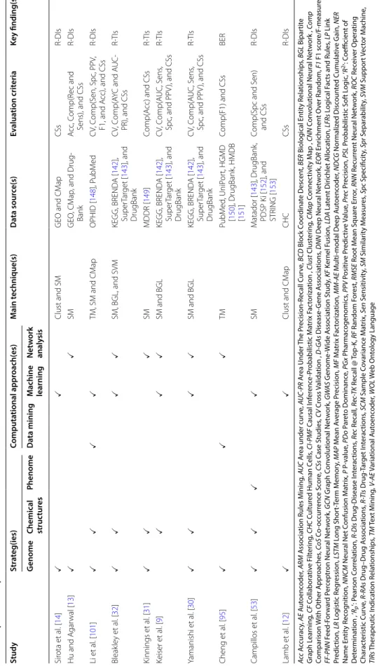 Table 2 (continued) StudyStrateg(ies)Computational approach(es)Main technique(s)Data source(s)Evaluation criteriaKey finding(s) Genome Chemical  struc