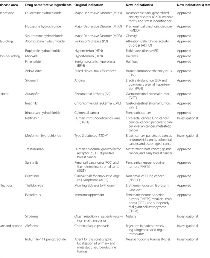 Table 3  Examples of drug repositioning applications in various disease areas and related therapeutics