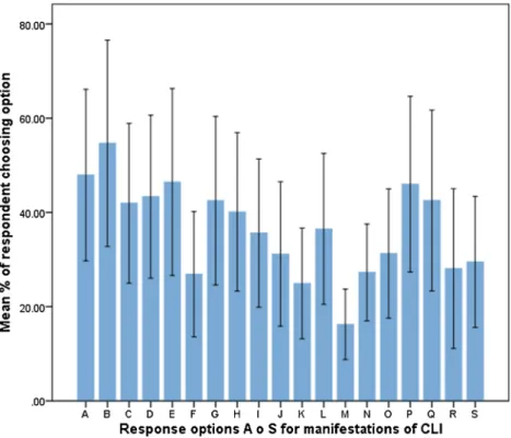 Fig. 4. The Figure represents the mean percentage across countries of those people in the entire sample reporting having heard of CLI, who ticked  the various response options in Question 15, listing things that a child with CLI would be expected to have p