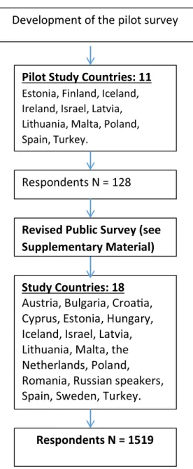 Fig. 1. Outline of the steps in development of the Public survey and data collection.  