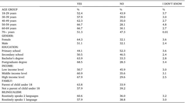 Fig. 2 displays the mean percentage of respondents from each country who answered yes to the questions of whether they had heard  the terms Childhood Language Impairment (CLI), autism, dyslexia, ADD/ADHD and speech disorders