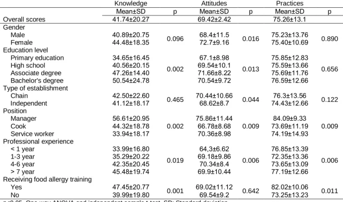 Table  2.  The  association  between  demographic  characteristics,  knowledge,  attitudes  and  practices  scores  of  participants 