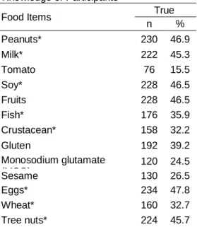 Table  3a.  Top  Eight  Food  Allergen  Knowledge of Participants 