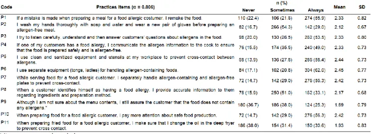 Table 5. Food allergy practices of participants 
