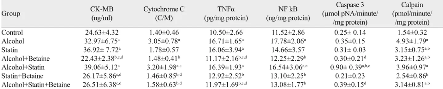 Tab. 1. Biochemical results of groups.