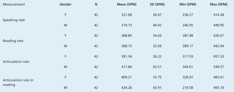 Table 3. Mean, standard deviation, minimum and maximum values of the participants’ speaking rate (syll/min), reading rate (syll/min),  articulation rate (syll/min), and articulation rate in reading (syll/min) measurements by gender.