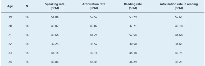 Table 4 presents the mean, standard deviation, minimum  and maximum values of the participants’ speaking rate,  reading rate, articulation rate and articulation rate in  read-ing measurements by age.