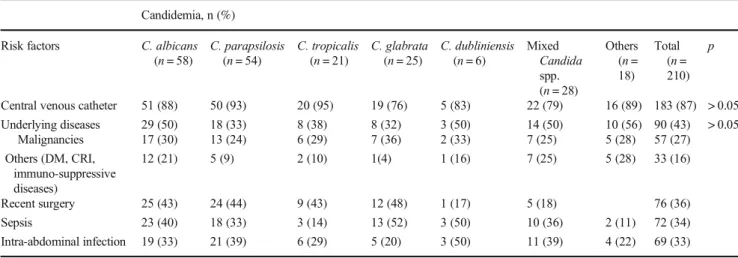 Table 1 Characteristics and risk factors in candidemia cases Candidemia, n (%)