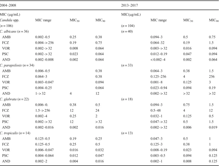Table 5 MIC range, MIC 50 and MIC 90 levels of the Candida spp.