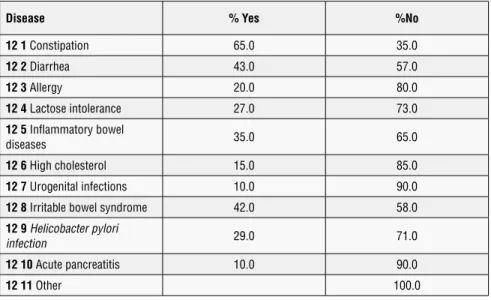 Table 7 . Questionnaire Question 12: Which disease (s) do you think benefit from probiotic  food consumption?