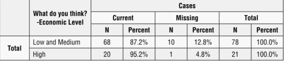 Table 4 . What do you think? Economic Level: Case Study Summary What do you think? 