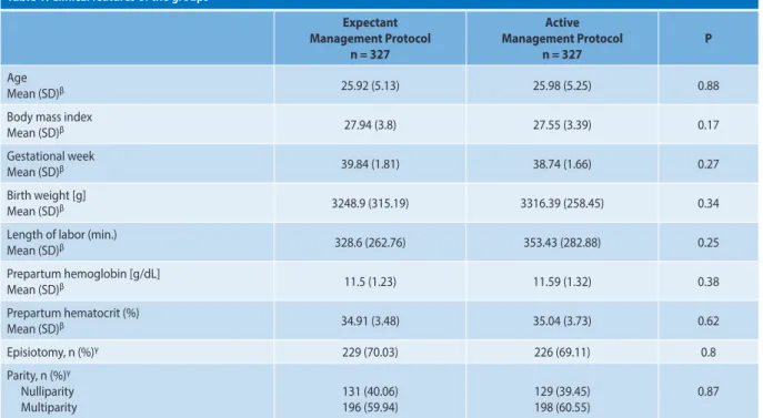 Table 1. Clinical features of the groups