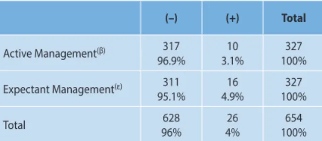 Table 3. Change in hemoglobin concentrations ≥ 3 g/dL (α)
