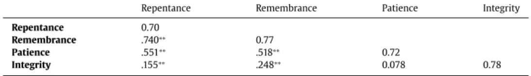 Table 3 depicts the reliability and validity of the constructs after the conﬁrmatory factor anal- anal-ysis.