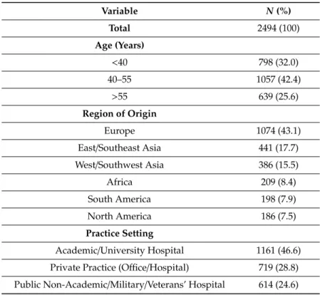 Table 1 lists their background demographics. Overall, 798 respondents (32.0%) were aged 39 or younger, 1057 (42.4%) were 40–55 years old, and 639 (25.6%) were 55 or older