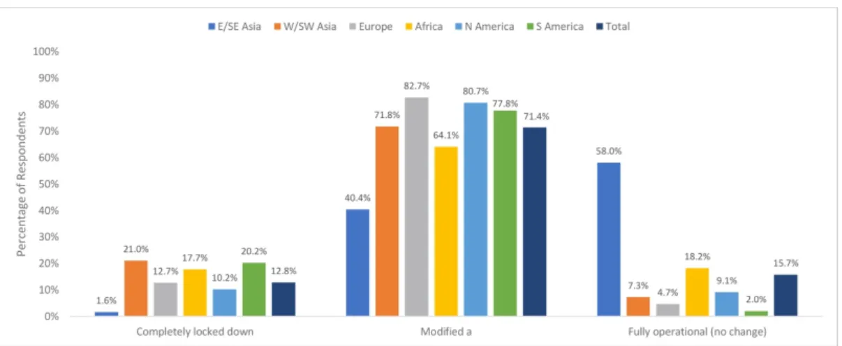 Figure 1. Changes in consultations in the Outpatient Clinic by Region—Completely .  Locked vs