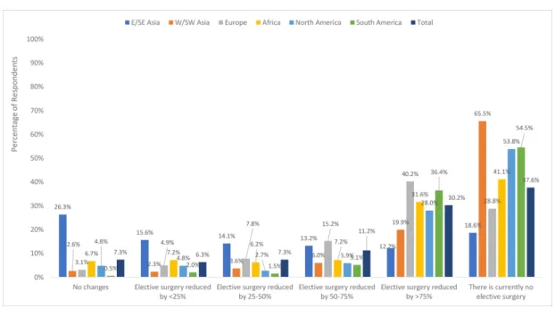 Figure 2. Approach to the management of emergency cases requiring immediate surgery by region