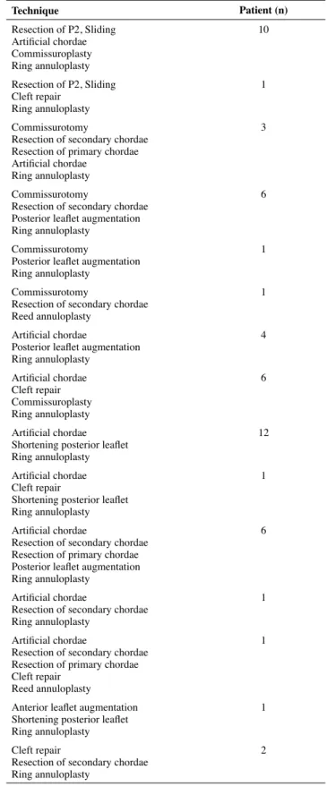 Table 4. Surgical repair techniques
