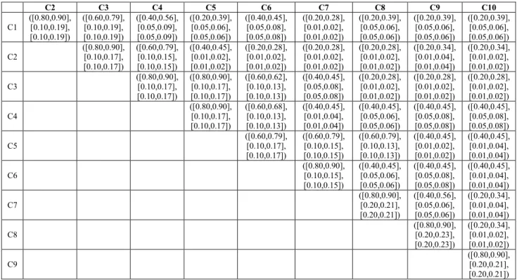 TABLE 7. Relation matrix based on interval valued spherical fuzzy sets.