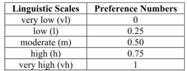 TABLE 12. Linguistic scales and fuzzy preference numbers for duration.