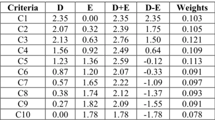 TABLE 13. Collective hesitant linguistic evaluations for activity duration.