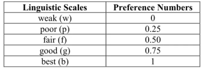 TABLE 18. Linguistic scales and fuzzy preference numbers for alternatives.