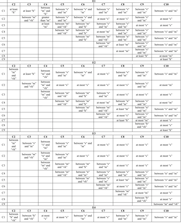 TABLE 4. Context-free grammar evaluations of the experts.