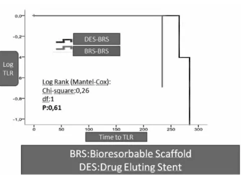 Figure 3. Kaplan-Meier curve to determine TLR between the BRS-BRS and the DES-BRS overlapping groups.