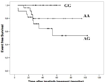 Figure  1.  Kaplan-Meier  Plots  on  Event-free  Survival  (EFS)  According to XRCC1 genotypes