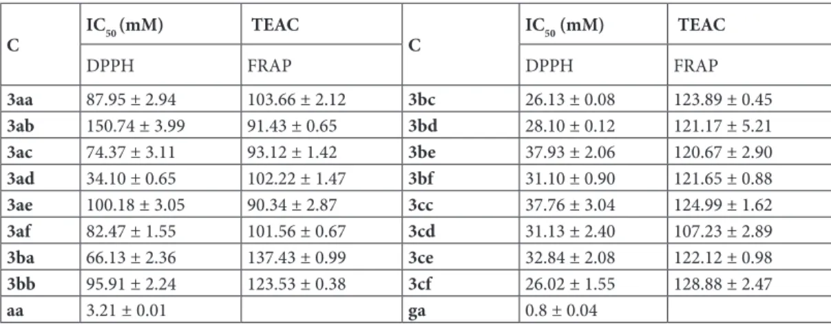 Table 2. IC 50  values (μM) for DPPH scavenging ability of the compounds. Antioxidant activity of the compounds  (5 mM) as measured with FRAP assay