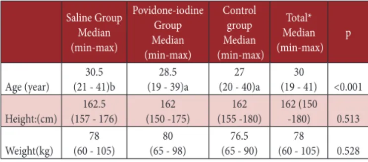 Table I. Comparison of parameters by groups Saline Group  Median   (min-max) Povidone-iodine Group  Median   (min-max) Control group Median   (min-max) Total*  Median   (min-max) p Age (year) 30.5   (21 - 41)b 28.5  (19 - 39)a 27   (20 - 40)a 30   (19 - 41