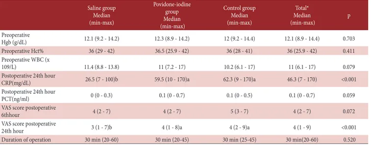 Table IV. Comparison of infectious morbidity findings by groups Saline  group  n (%) Povidone-iodine group  n (%) Control group  n (%) Total*  n (%) p Postoperative  endometritis Yes  1 (1.7)  1  (1.7)   2  (3.3) 4  (2.2) 0.774 No  59 (98.3) 59  (98.3) 58 