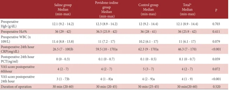 Table IV. Comparison of infectious morbidity findings by groups Saline  group  n (%) Povidone-iodine group  n (%) Control group  n (%) Total*  n (%) p Postoperative  endometritis Yes  1 (1.7)  1  (1.7)   2  (3.3) 4  (2.2) 0.774 No  59 (98.3) 59  (98.3) 58 