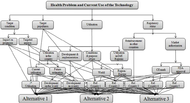 Figure A1. The hierarchical representation of health problem and current use of technology