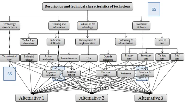 Figure A3. The hierarchical representation of description and technical characteristics of technology  (cont.)