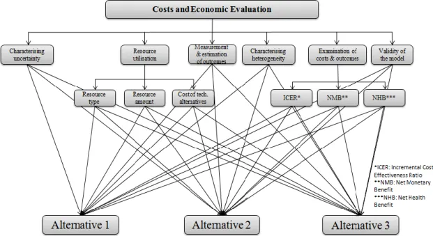 Figure A6. The hierarchical representation of costs and economic evaluation. 