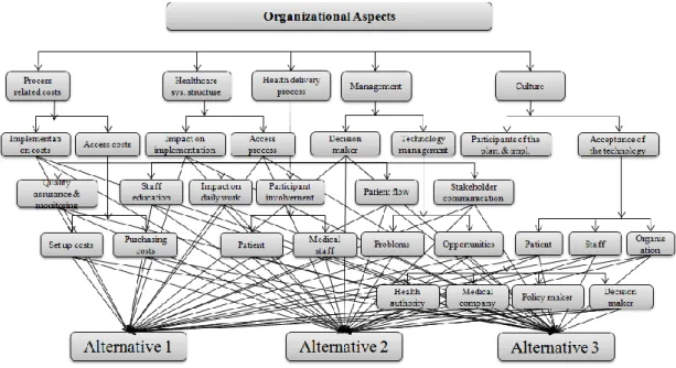 Figure A8. The hierarchical representation of organizational aspects. 