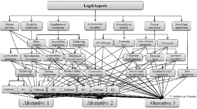 Figure A10. The hierarchical representation of legal aspects. 