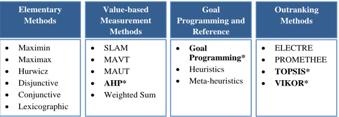 Figure 1. The Multi-Criteria Decision Analysis (MCDA) methods used in healthcare decision-making  are elementary methods, value-based measurement methods, goal programming (GP) and reference  methods, and outranking methods