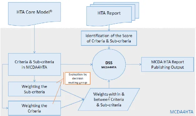 Figure  2.  MCDA4HTA  model:  The  criteria  and  sub-criteria  are  based  on  the  Health  Technology  Assessment (HTA) Core Model ® 