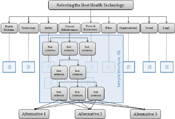 Figure 3. The hierarchical representation of the MCDA4HTA model. In the model, health problems,  technology, safety, clinical effectiveness, costs and economics, ethical, organizational, social, and legal  are  nine  first-level  criteria