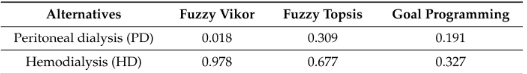 Table 2. Results for the application of MCDA4HTA for the Role of Peritoneal Dialysis in Renal Care.