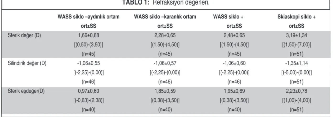 TABLO 1:  Refraksiyon değerleri.