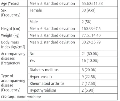 Table 2. Comparison of carpal tunnel area and transverse ligament thickness in cases that have or don’t have accompanying  endocrinopathy