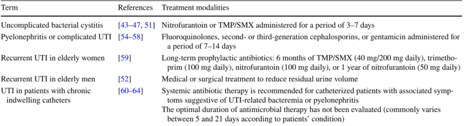 Table 3    Treatment modalities of UTI in older persons