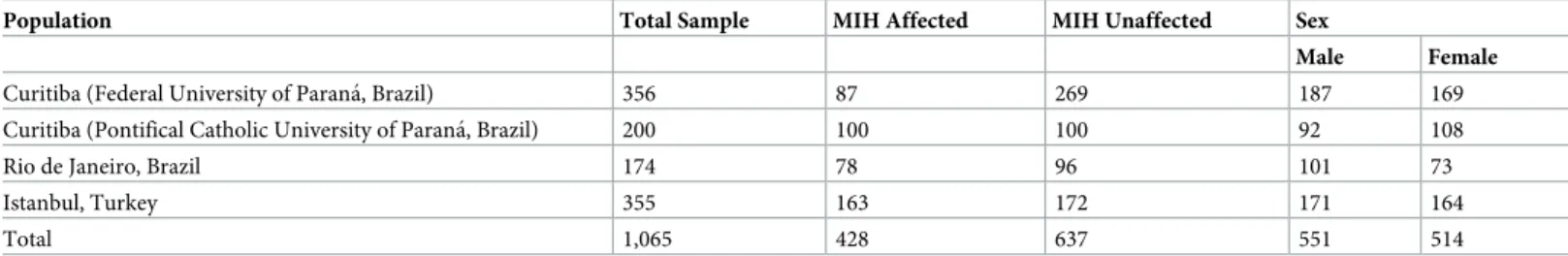 Table 1. Breakdown of populations used in the study.